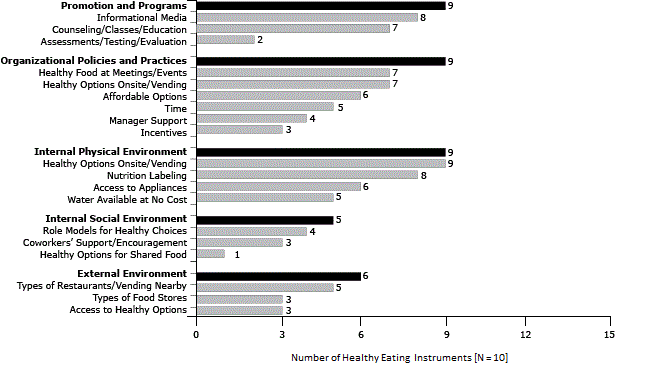 Number of instruments containing at least 1 item from each physical activity domain and subdomain (N = 15)