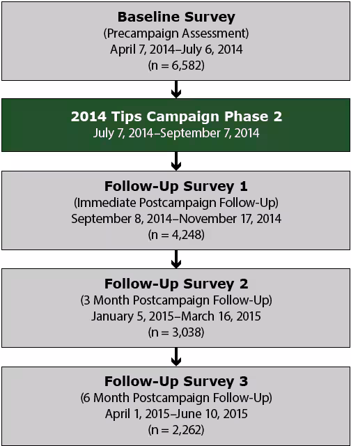 Timeline for phase 2 of 2014 Tips evaluation survey and cohort sample sizes. Sample sizes represent retained cohort sample. In total, 2,262 current smokers and recent quitters participated in all 4 surveys.