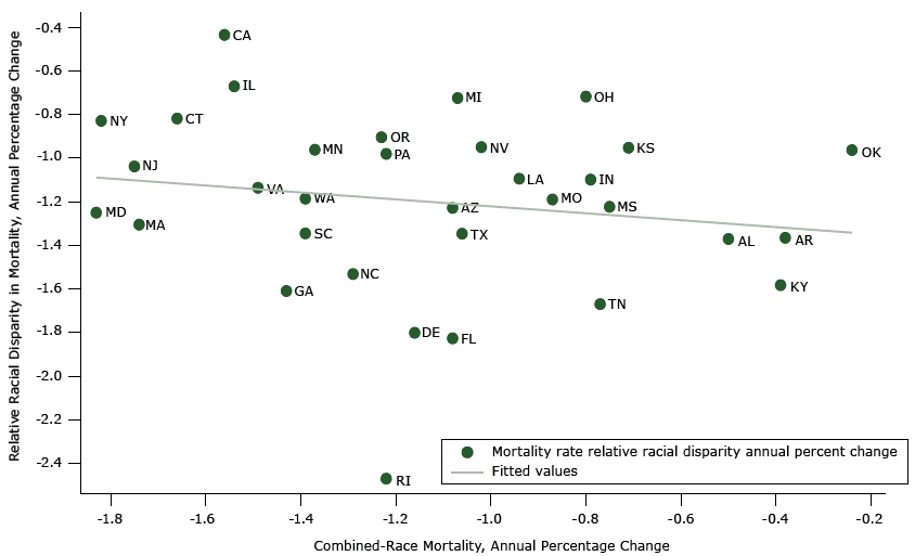 Relative racial disparity versus annual percentage change in combined-race mortality: variation in 33 states’ annual percentage improvement in combined-race (black and white) mortality and relative racial disparities, 1999–2013.