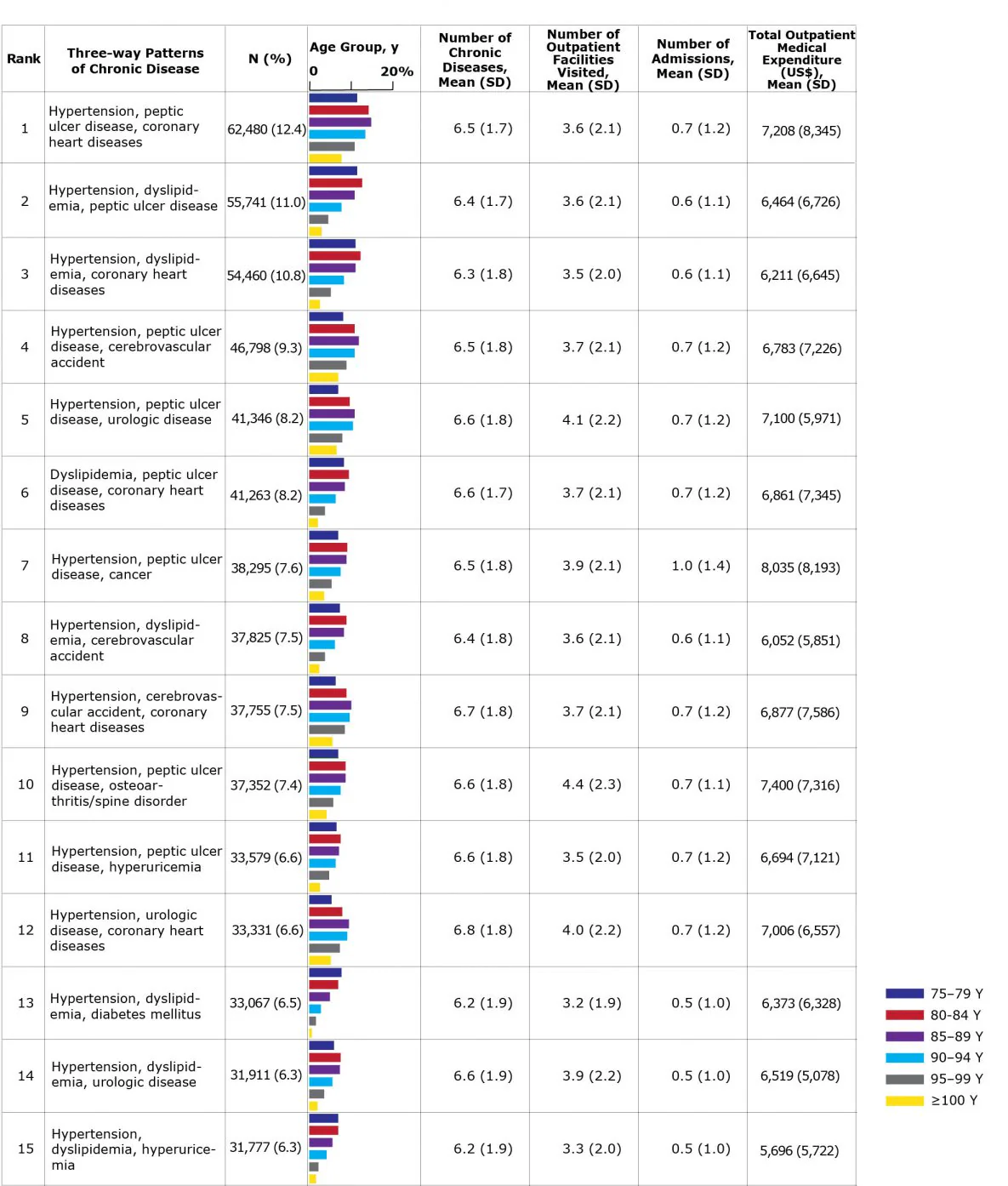 The 15 most common 3-way chronic disease patterns among men aged 75 or older in Tokyo, Japan (N = 505,057) by rank and age group with average number of chronic diseases and annual number of outpatient facilities visited, hospital admissions, and outpatient medical expenditures. Percentages do not total 100 because of rounding. Source: Tokyo Extended Association of Medical Care System for the Latter-Stage Elderly People (14). Abbreviation: SD, standard deviation.