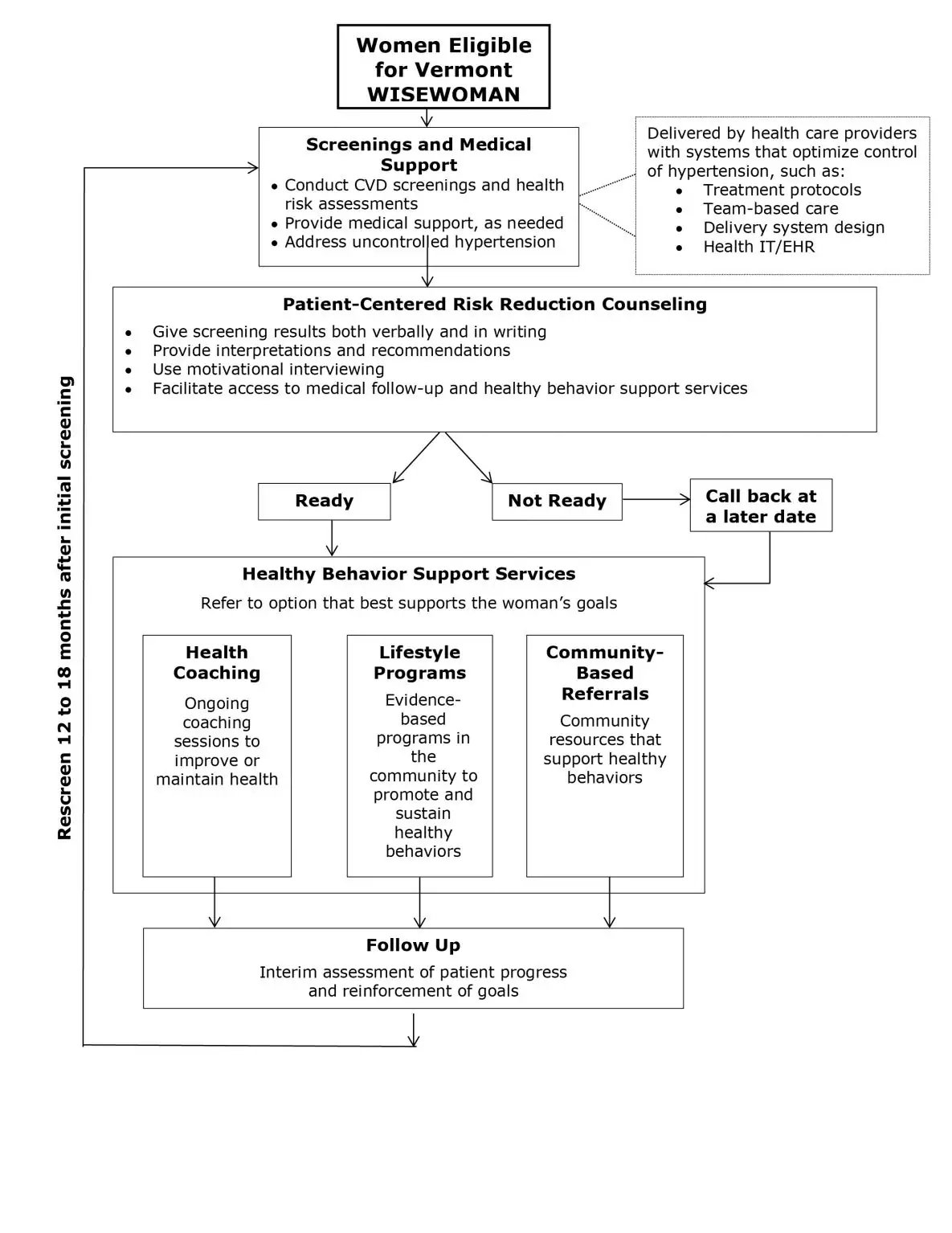 Flow of service delivery for Vermont WISEWOMAN illustrating the process by which eligible women moved from initial screening through the lifestyle program to follow-up. The flow may vary depending on the program structure. Abbreviations: CVD, cardiovascular disease; IT/EHR, information technology/electronic health record; WISEWOMAN, Well Integrated Screening and Evaluation for Women Across the Nation.