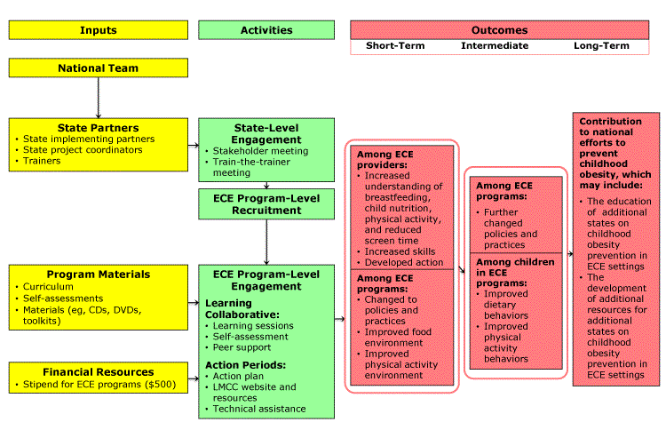 Abbreviated National Early Care and Education Learning Collaboratives Project theory of change. Abbreviations: CD, compact disc; DVD, digital versatile disc; ECE, early care and education; LMCC, Let’s Move! Child Care.