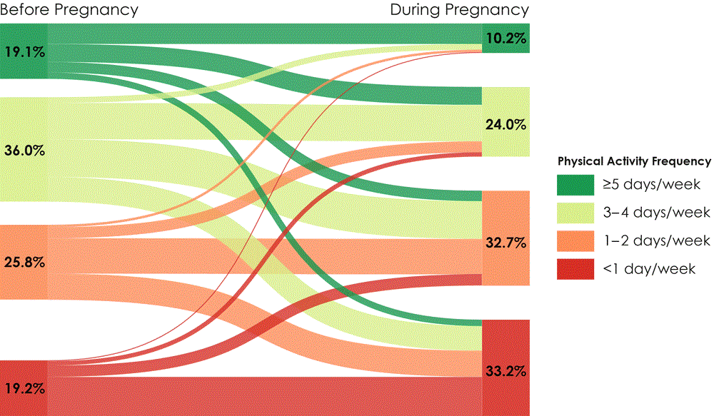 Changes in frequency of at least 30 minutes per day of physical activity before and during pregnancy among women with a recent live birth, Colorado Pregnancy Risk Assessment Monitoring System, 2012–2015.