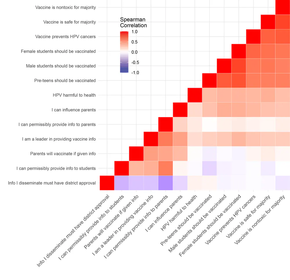 Heat map indicating Spearman correlation values for responses to survey question about human papillomavirus (HPV) and vaccination beliefs.