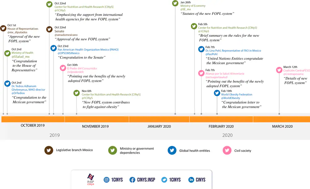 Timeline with selected tweets related to a discussion on the adoption of the new FOPL system in Mexico, October 2019 to March 2020. El Poder del Consumidor is a civil society that works for consumers’ rights, Alianza por la Salud Alimentaria is a group of organizations that work on actions against obesity and undernutrition, and Coalición ContraPESO is a civil society formed by 40 organizations that works on actions against obesity. Abbreviations: CINyS, Center for Nutrition and Health Research; FOPL, front-of-package labeling; WHO, World Health Organization.