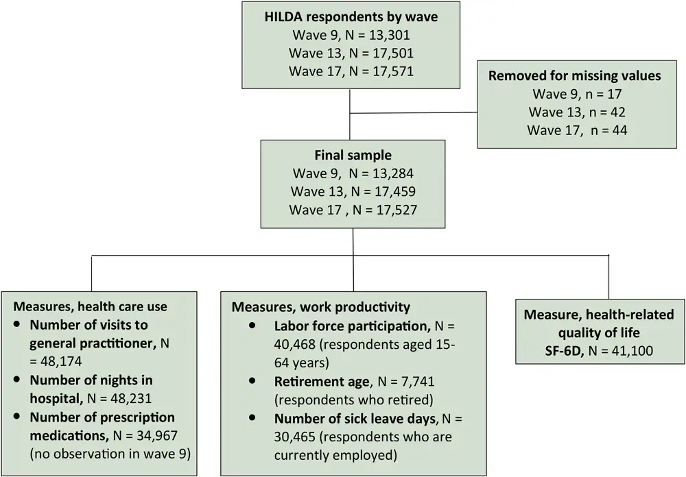 Flowchart showing selection of respondents from HILDA Survey and measures used to evaluate health service use, loss of work productivity, and reduced health-related quality of life (HRQoL). To assess HRQoL we used the SF-6D, which consists of 11 questions in 6 domains (physical functioning, role limitation, social functioning, pain, mental health, and vitality) from the SF-36, the 36-item short form questionnaire for evaluating HRQoL (17).