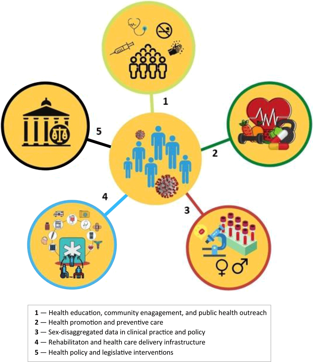 Intervention strategies to reduce men’s COVID-19 mortality risk.