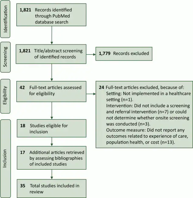 PRISMA (Preferred Reported Items for Systematic Reviews and Meta-Analysis) diagram for identification of included studies.