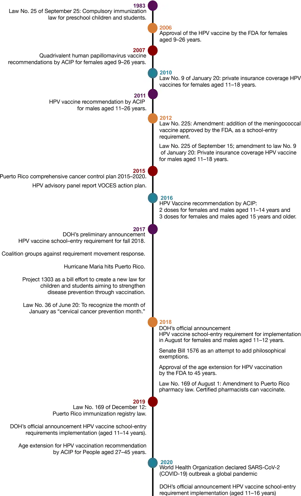 Timeline of events from adoption to implementation of the human papillomavirus (HPV) vaccine school-entry requirement in Puerto Rico, 1983–2020. Abbreviations: ACIP, Advisory Committee on Immunization Practices; DOH, Puerto Rico Department of Health; FDA, Federal Drug Administration; SARS-CoV-2, severe acute respiratory syndrome coronavirus 2; VOCES, Coalición de Vacunación de Puerto Rico.