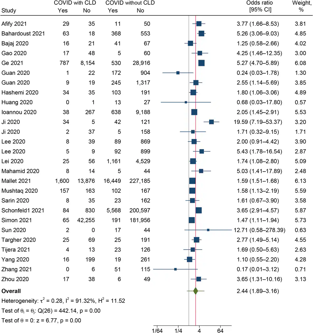 Forest plot showing the difference in severity between COVID-19 patients with and without CLD (N = 27). Abbreviation: CLD, chronic liver disease.