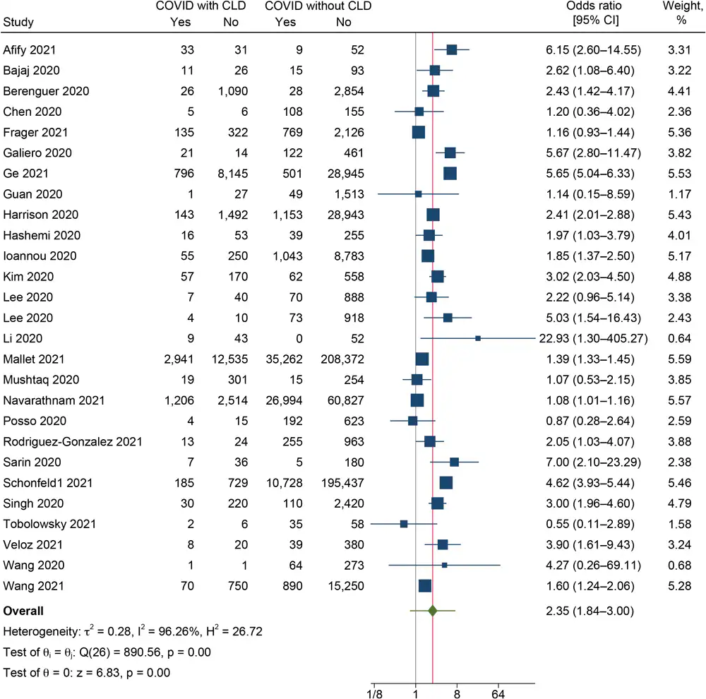 Forest plot showing the difference in mortality between COVID-19 patients with and without chronic liver disease (CLD) (N = 27).