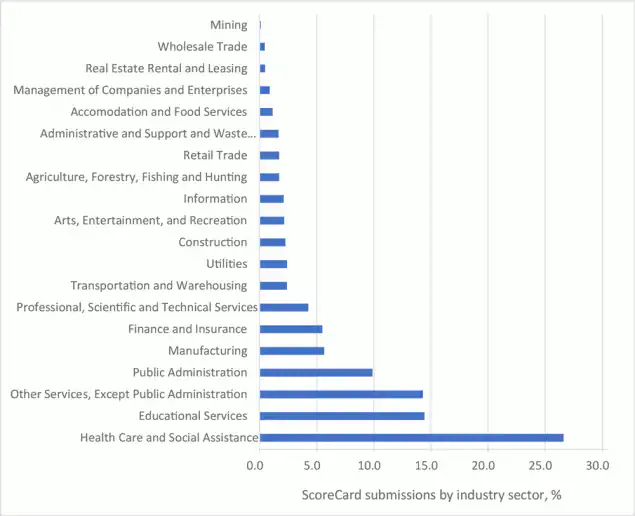 Distribution of CDC ScoreCard submissions, by employer Industry. Based on the North American Industry Classification System (www.census.gov/programs-surveys/economic-census/guidance/understanding-naics.html).