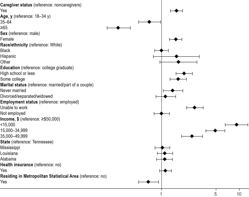 Association of caregiver status with food insecurity, adjusting for sociodemographic covariates, Behavioral Risk Factor Surveillance System, 2015.