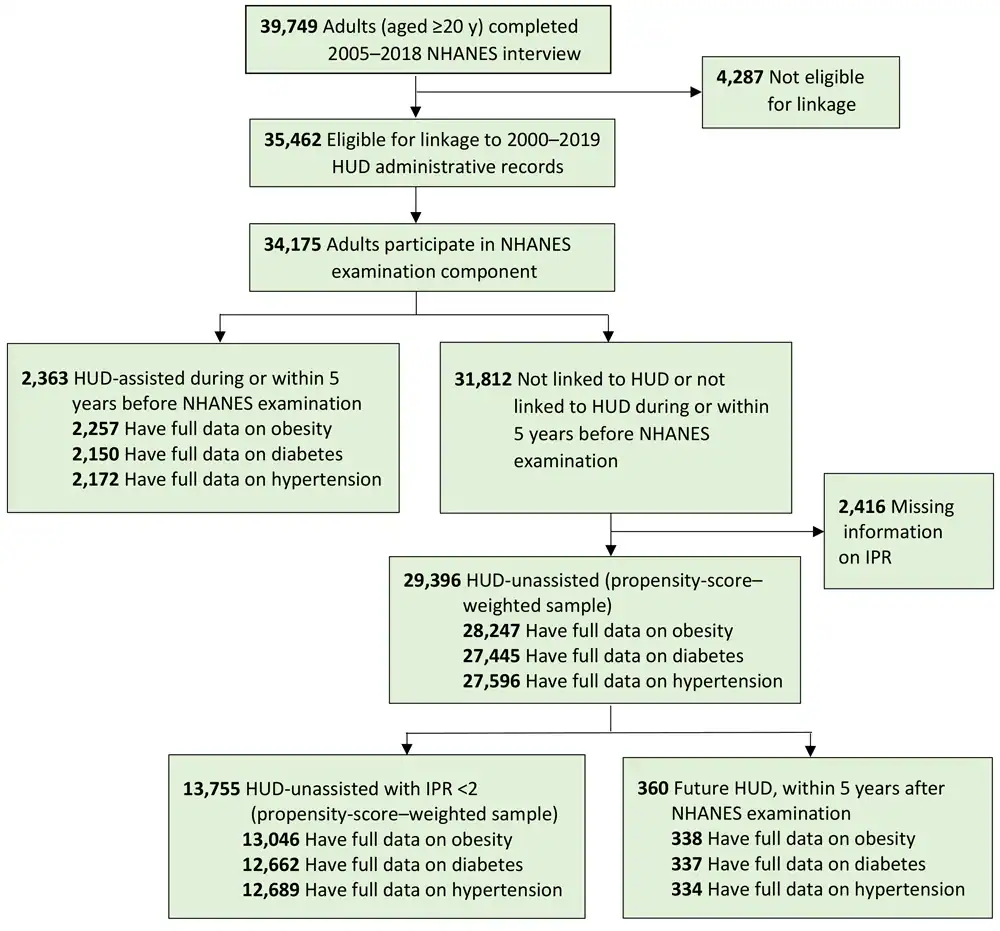 Flowchart of analytic sample, 2005–2018. Data source: National Center for Health Statistics, NHANES, 2005–2018, and linked and linked data from HUD, 2000–2019. Abbreviations: HUD, US Department of Housing and Urban Development; IPR, income-to-poverty ratio; NHANES, National Health and Nutrition Examination Survey.