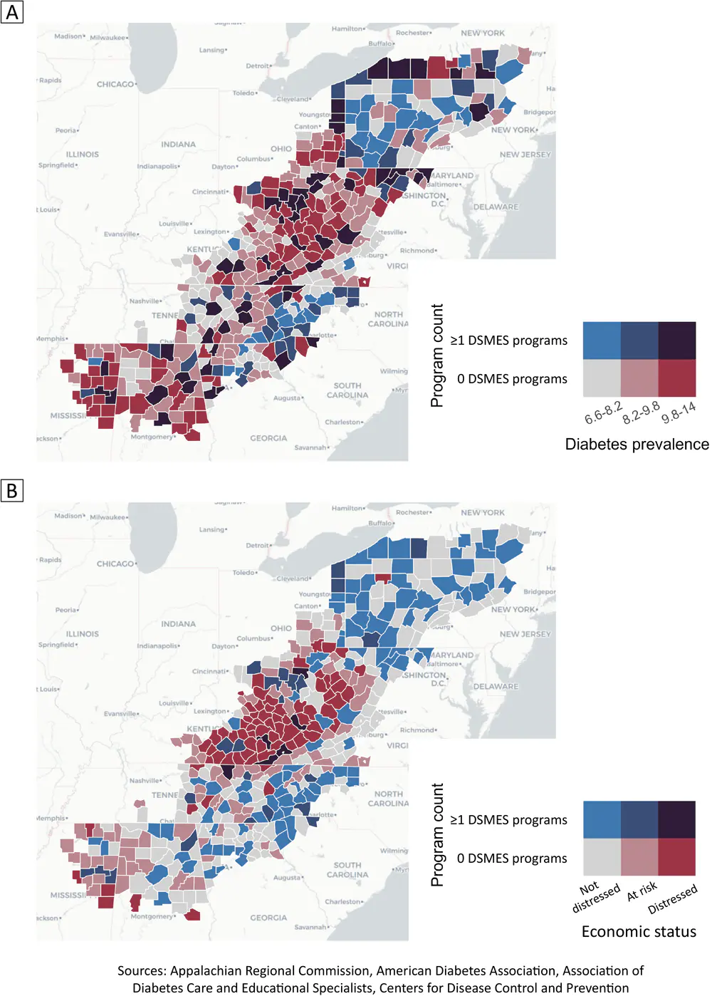 Diabetes prevalence ranged from 6.6% to 13.0%. Of the counties analyzed, 78 were economically distressed, 104 were at-risk, and 238 were not distressed. Seven of the programs were located in distressed counties, 28 programs were in at-risk counties, and 154 were in counties that were not distressed. Although 124 counties in the region had 1 or more programs, 296 counties had no programs.