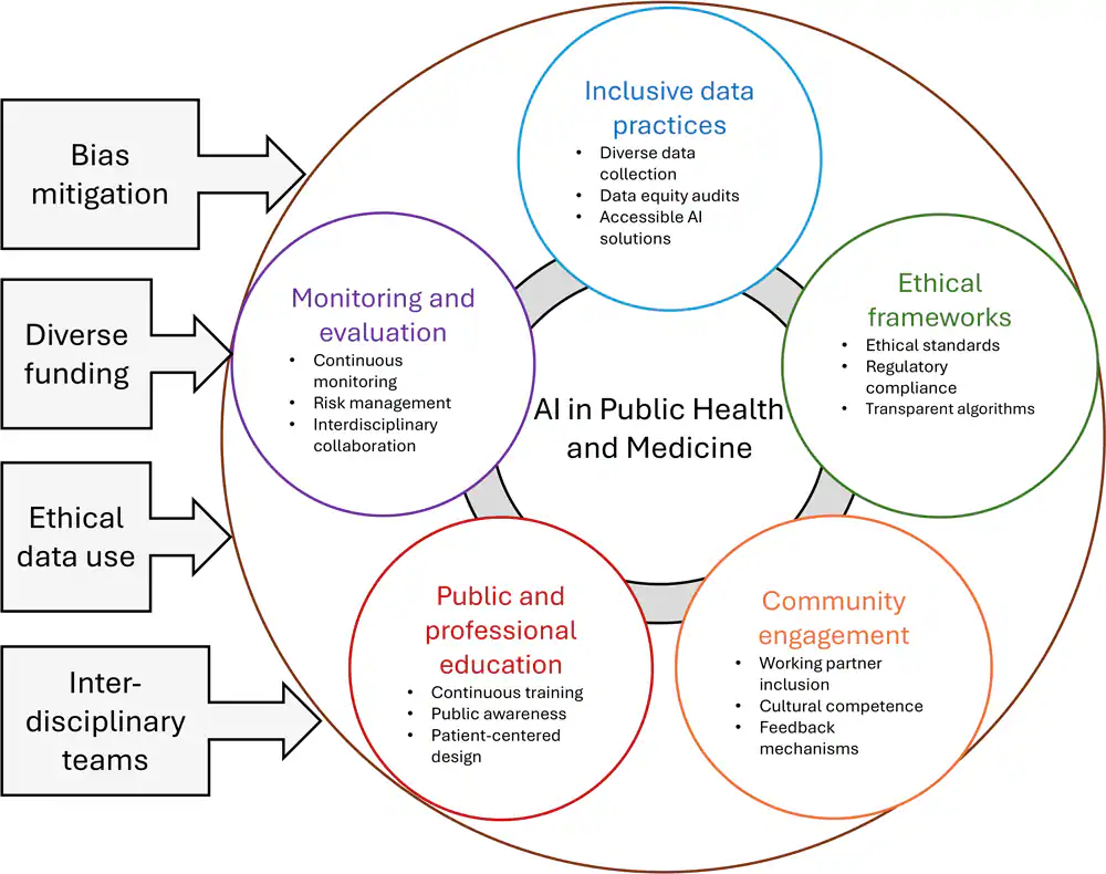 Multifaceted approach for ethical and equitable implementation of artificial intelligence (AI) in public health and medicine.