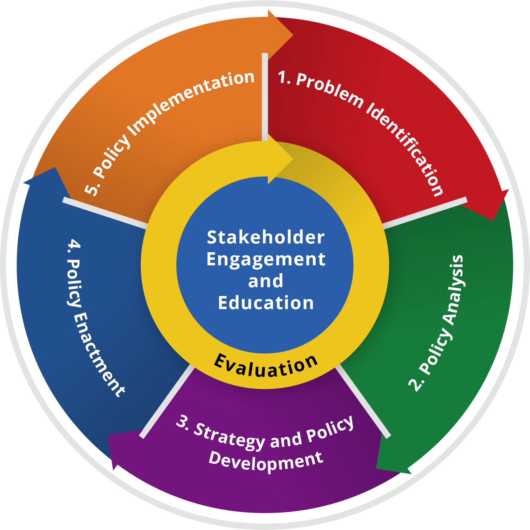 Diagram of CDC policy process