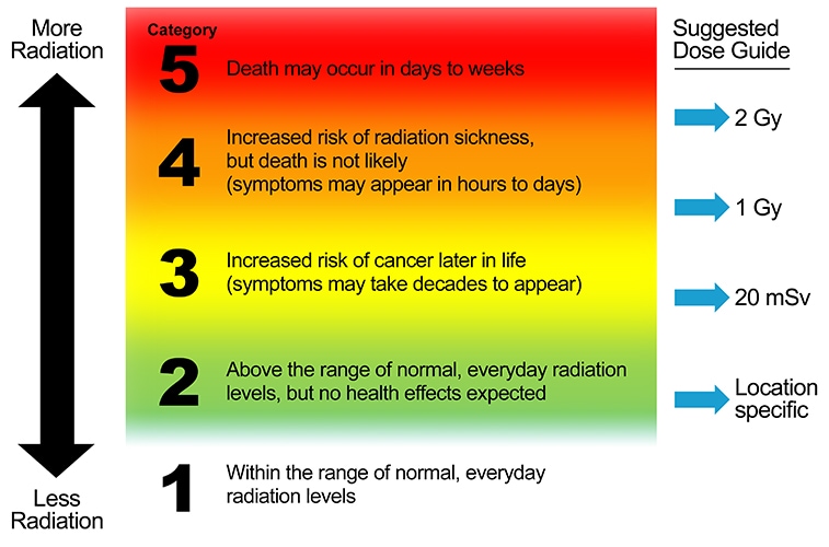 A vector image that describes radiation exposure in five categories: category one being the lowest exposure of radiation and category five being the highest exposure to radiation.