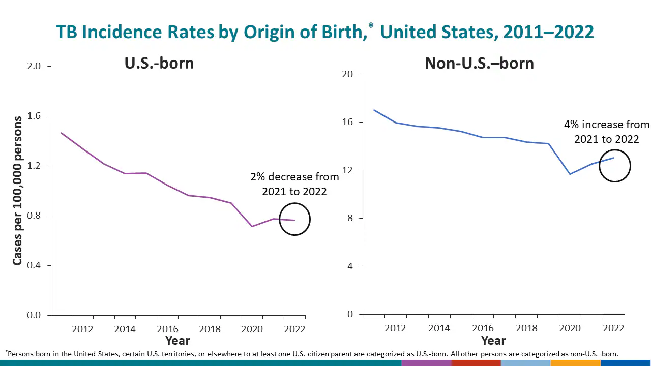 The distribution of the origin of birth for persons with TB remained similar in 2021 to previous years.