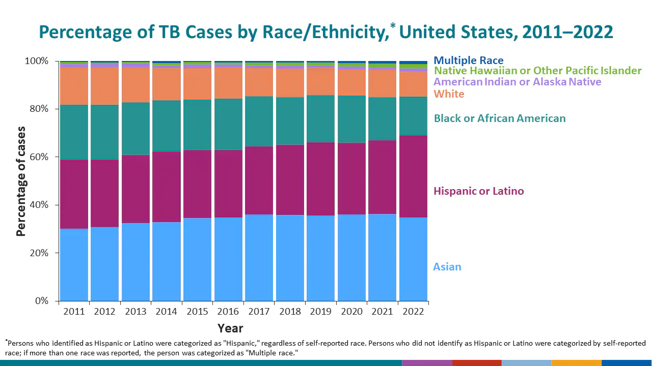 This slide shows the percentage of TB cases among the non-U.S.–born by number of years.