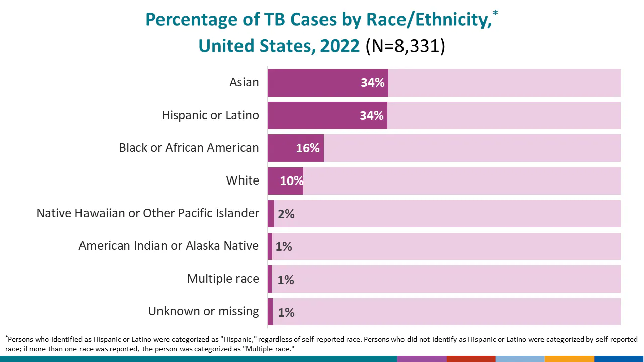 This graph shows overall TB case counts in the past decade by race/ethnicity.