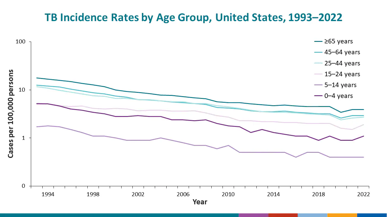 The distribution of TB cases by age group in 2021 remained similar to past years.