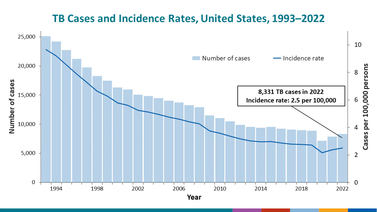 Tuberculosis (TB) in the United States1993–2020*