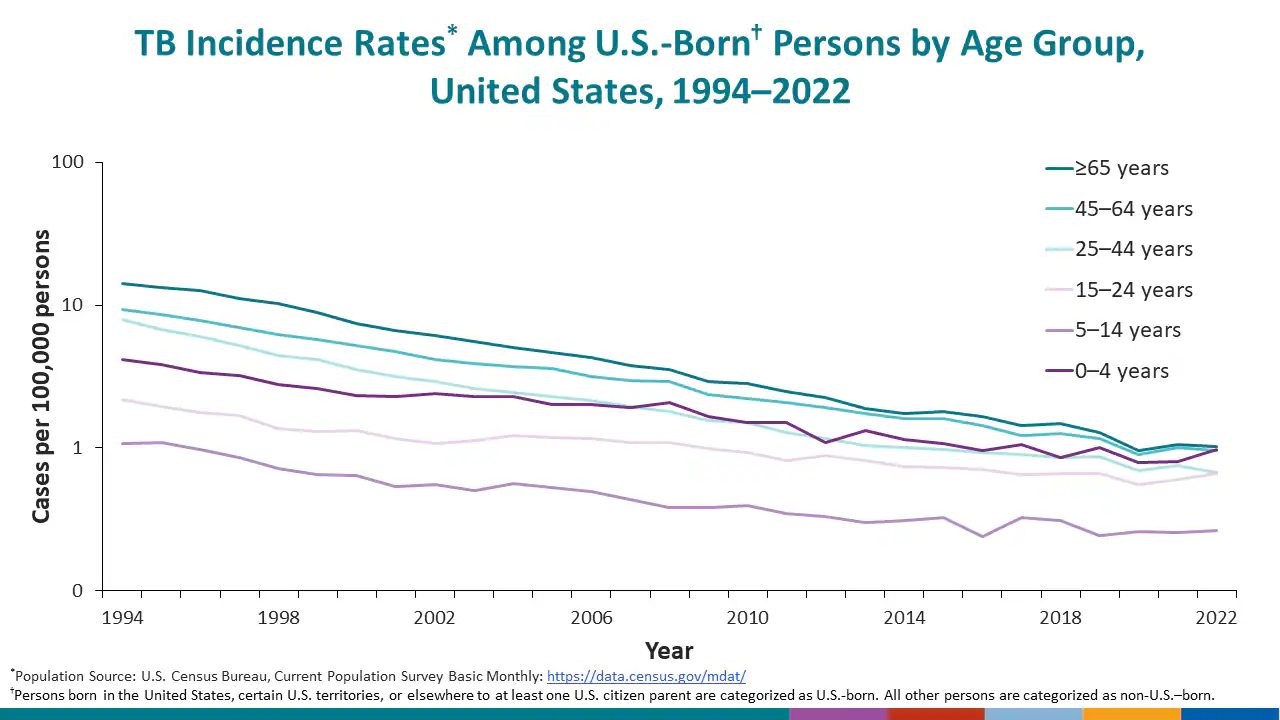 The change in number of cases among U.S.-born persons by age from 1994 to 2021.