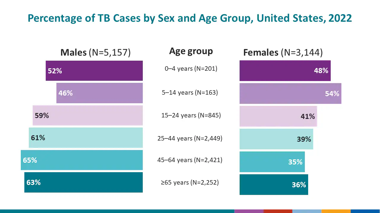 From 1994 through 2020, each age group among non-U.S.–born persons has experienced a 50% or greater decline in incidence.