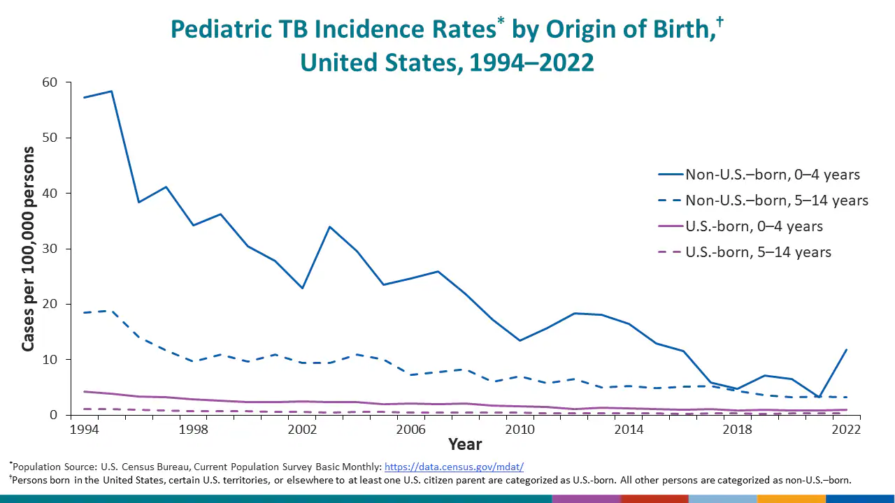 This slide examines the percentage of TB cases by birth decade cohort.