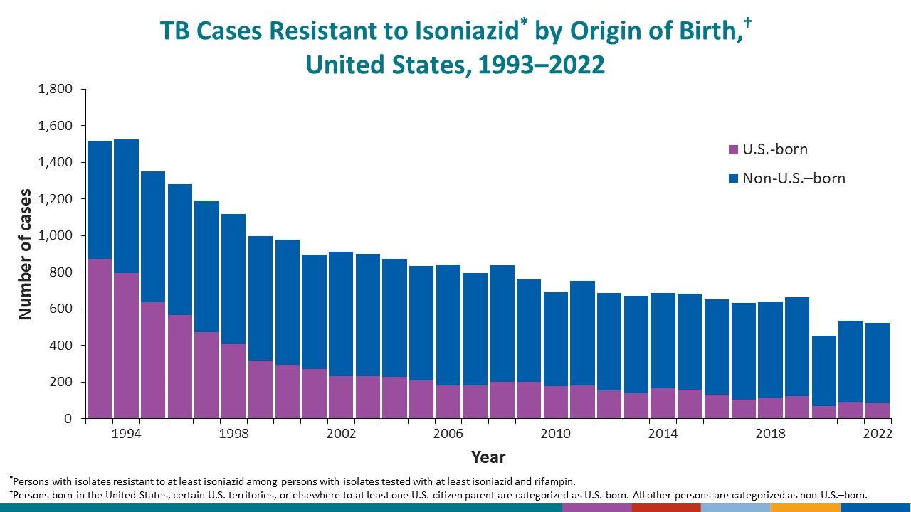 Since the early 2000s, the percentage of patients started on the standard initial four-drug regimen.