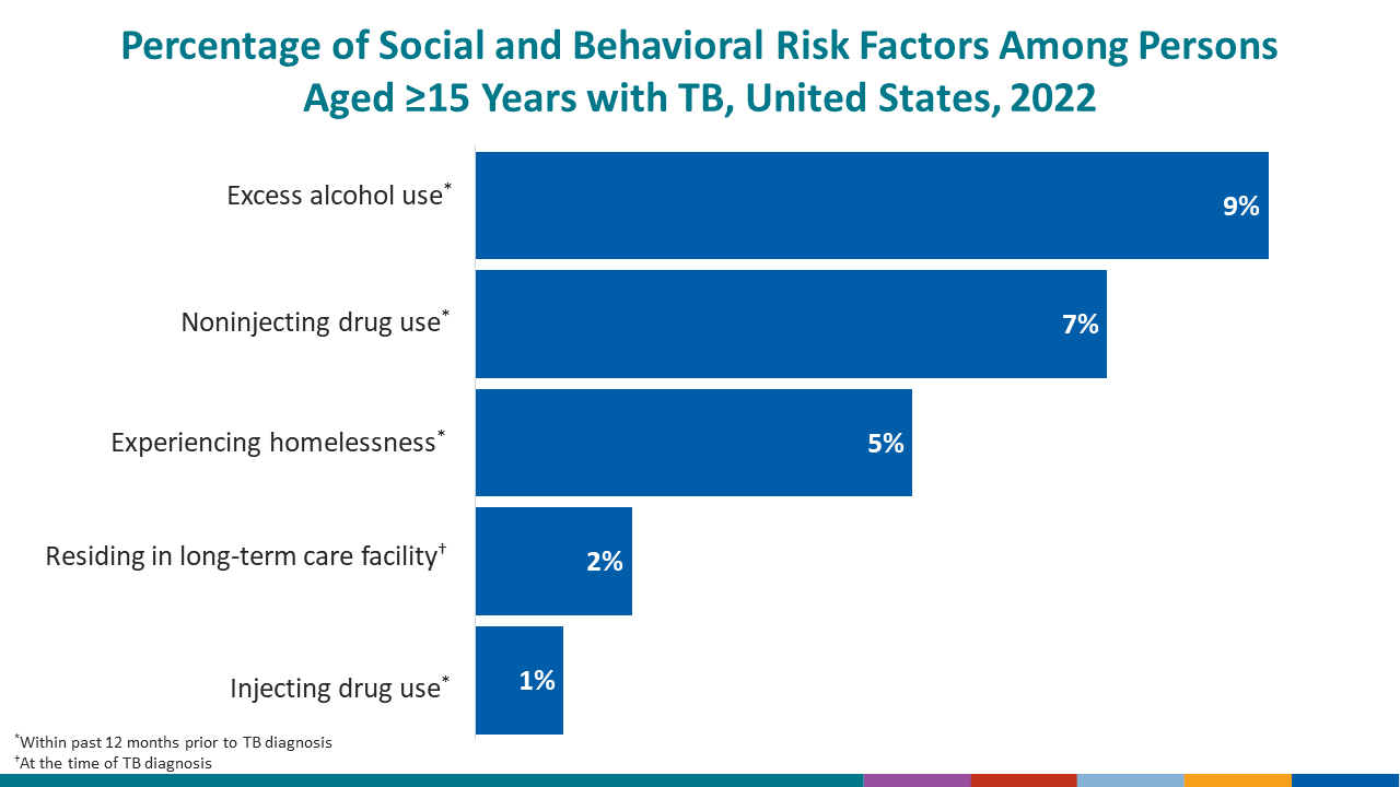 Percentage of TB Cases* by Completion of TB Therapy,United States, 1993–2019†