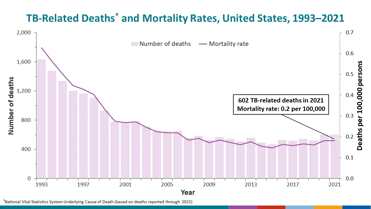 Tuberculosis (TB) in the United States1993–2020*