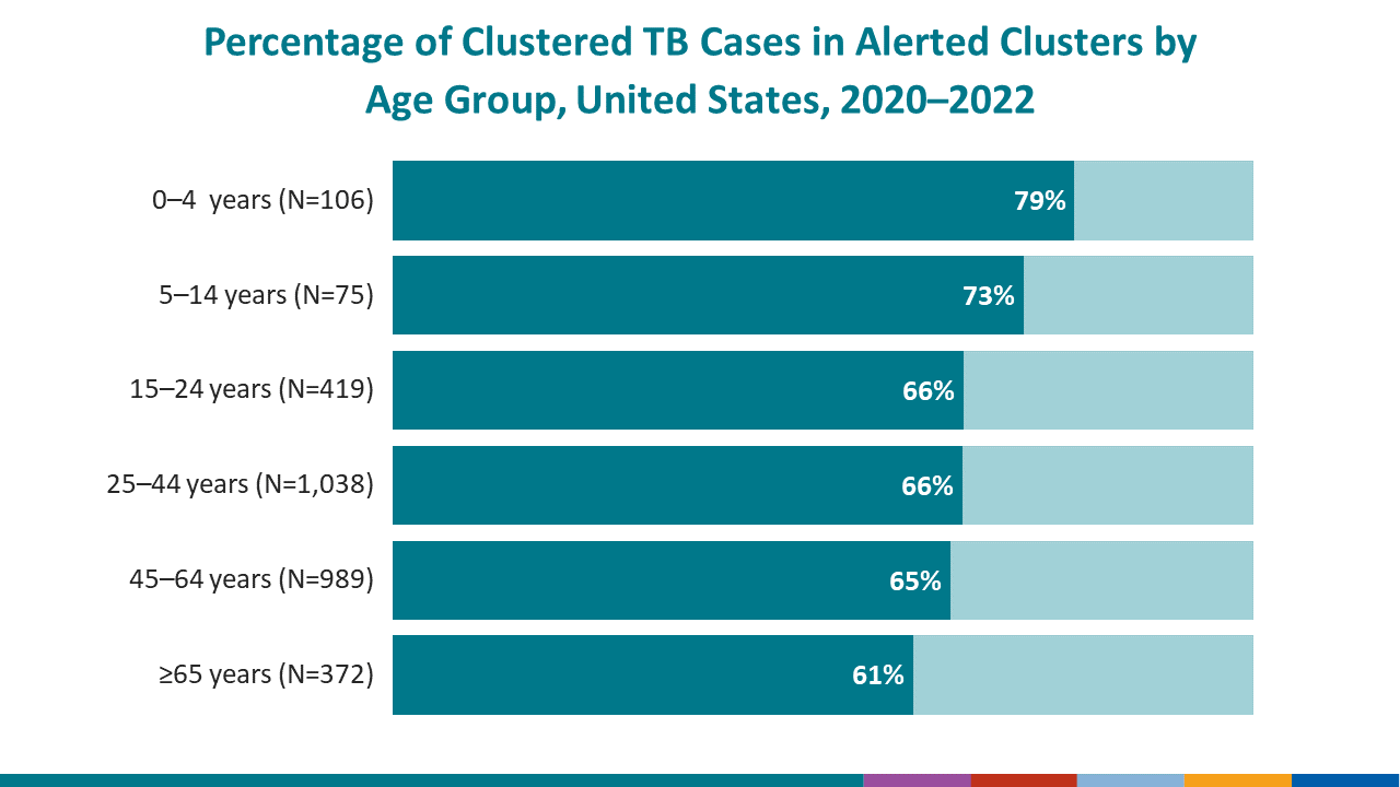 Percentage of Social and Behavioral Risk Factors Among Persons Aged ≥15 Years with TB, United States, 2021