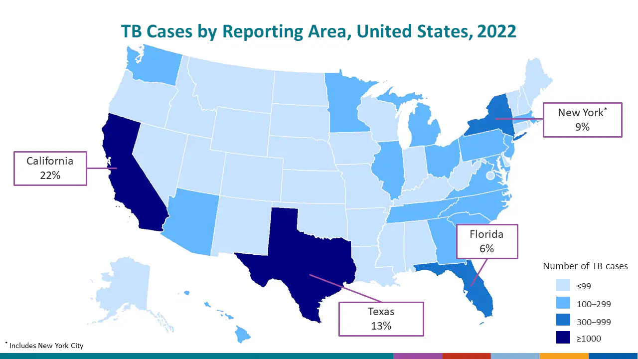 Among U.S. states, close to half (49.9%) of TB cases continue to be reported from 4 states.