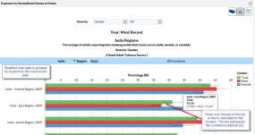 1. Stratified chart data is grouped by location for the most recent year. 2. Hover your mouse on the bar or line to view data for the location. The line represents the Confidence Interval (CI).