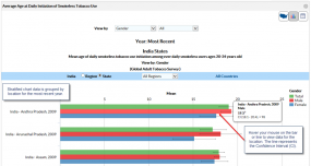 1. Stratified chart data is grouped by location for the most recent year. 2. Hover your mouse on the bar or line to view data for the location. The line represents the Confidence Interval (CI).