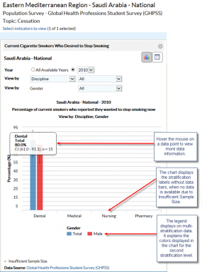 1. Hover the mouse on a data point to view more data information. 2. The chart displays the stratification labels without data bars, when no data is available due to Insufficient Sample Size. 3. The legend displays on multi-stratification data.  It explains the colors displayed in the chart for the second stratification level.