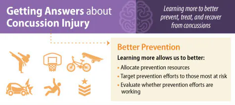 Getting Answers about Concussion Injury. Learning more to better prevent, treat, and recover from concussions. Better Prevention. Learning more allows us to better: allocate prevention resources, target prevention efforts to those most at risk, evaluate whether prevention efforts are working.