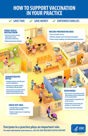 Illustration on how to support vaccination in different areas of a practice.