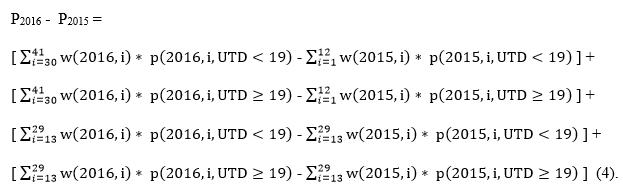 Equation uses previous equations to show how the difference between the 2016 and 2015 vaccination coverage estimates from the National Immunization Survey-Child can be split out into four parts. The first part measures the difference in coverage before age 19 months between younger children from 2016 and older children from 2015, the second part measures the difference in coverage at age 19 months or later between younger children from 2016 and older children from 2015, the third part measures the difference in coverage before age 19 months between the 2016 and 2015 surveys among children with birth dates eligible to be included in both the 2015 and 2016 surveys, and the fourth part measures the difference in coverage at or after age 19 months between the 2016 and 2015 surveys among children with birth dates eligible to be included in both the 2015 and 2016 surveys.