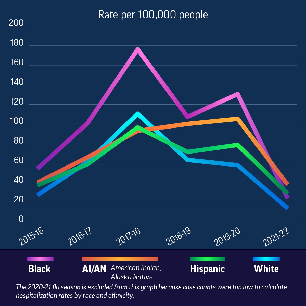 Infographic: People from Some Racial and Ethnic Minority Groups Are at Higher Risk of Flu Hospitalization